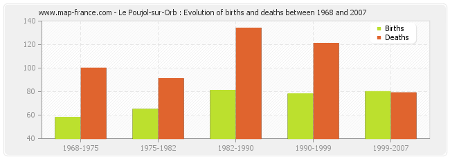 Le Poujol-sur-Orb : Evolution of births and deaths between 1968 and 2007